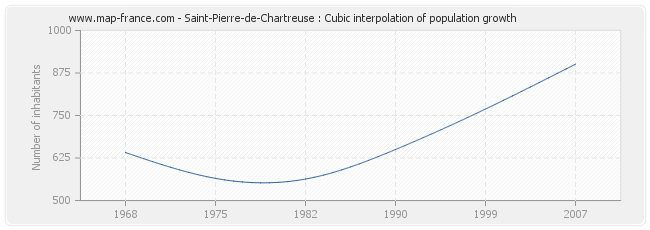 Saint-Pierre-de-Chartreuse : Cubic interpolation of population growth