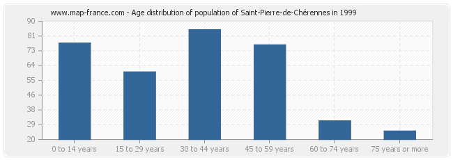 Age distribution of population of Saint-Pierre-de-Chérennes in 1999