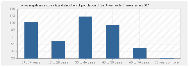 Age distribution of population of Saint-Pierre-de-Chérennes in 2007