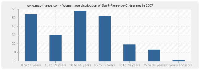 Women age distribution of Saint-Pierre-de-Chérennes in 2007