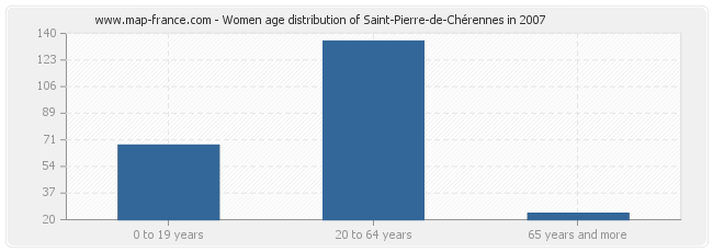 Women age distribution of Saint-Pierre-de-Chérennes in 2007