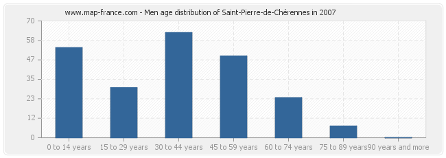 Men age distribution of Saint-Pierre-de-Chérennes in 2007