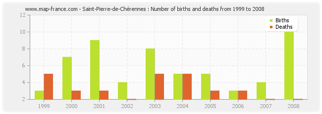Saint-Pierre-de-Chérennes : Number of births and deaths from 1999 to 2008