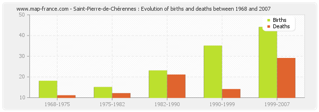 Saint-Pierre-de-Chérennes : Evolution of births and deaths between 1968 and 2007