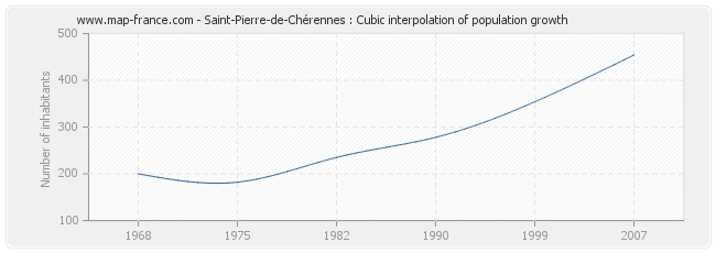 Saint-Pierre-de-Chérennes : Cubic interpolation of population growth