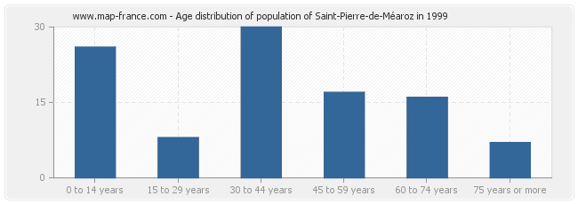 Age distribution of population of Saint-Pierre-de-Méaroz in 1999