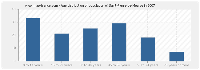 Age distribution of population of Saint-Pierre-de-Méaroz in 2007