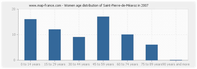 Women age distribution of Saint-Pierre-de-Méaroz in 2007