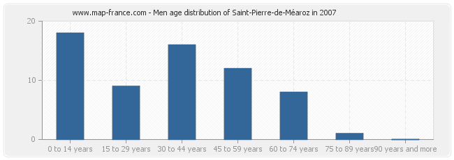 Men age distribution of Saint-Pierre-de-Méaroz in 2007