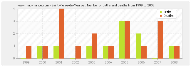 Saint-Pierre-de-Méaroz : Number of births and deaths from 1999 to 2008