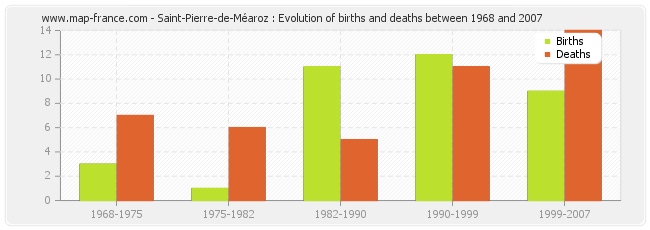 Saint-Pierre-de-Méaroz : Evolution of births and deaths between 1968 and 2007
