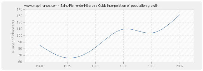 Saint-Pierre-de-Méaroz : Cubic interpolation of population growth