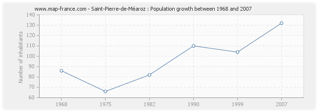 Population Saint-Pierre-de-Méaroz