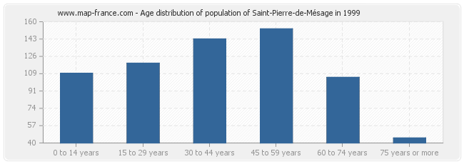 Age distribution of population of Saint-Pierre-de-Mésage in 1999