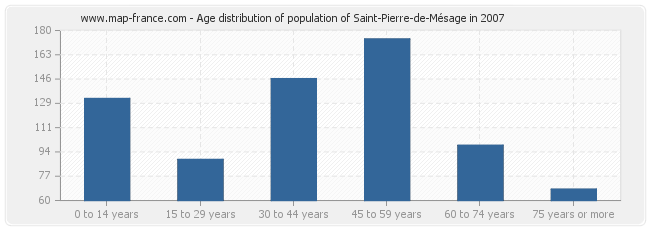 Age distribution of population of Saint-Pierre-de-Mésage in 2007