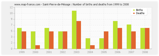 Saint-Pierre-de-Mésage : Number of births and deaths from 1999 to 2008