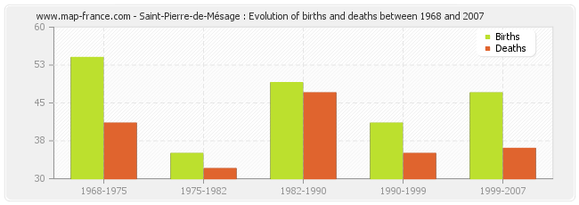 Saint-Pierre-de-Mésage : Evolution of births and deaths between 1968 and 2007