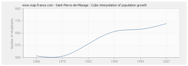 Saint-Pierre-de-Mésage : Cubic interpolation of population growth