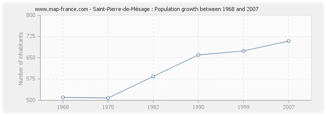 Population Saint-Pierre-de-Mésage