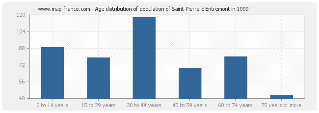 Age distribution of population of Saint-Pierre-d'Entremont in 1999