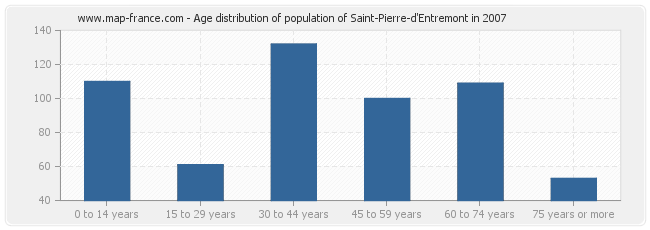 Age distribution of population of Saint-Pierre-d'Entremont in 2007