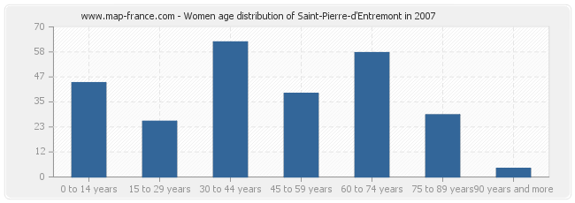 Women age distribution of Saint-Pierre-d'Entremont in 2007