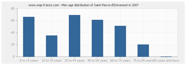 Men age distribution of Saint-Pierre-d'Entremont in 2007