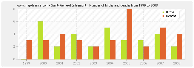 Saint-Pierre-d'Entremont : Number of births and deaths from 1999 to 2008