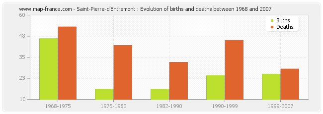 Saint-Pierre-d'Entremont : Evolution of births and deaths between 1968 and 2007