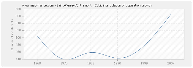 Saint-Pierre-d'Entremont : Cubic interpolation of population growth