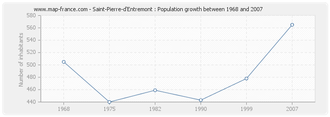 Population Saint-Pierre-d'Entremont