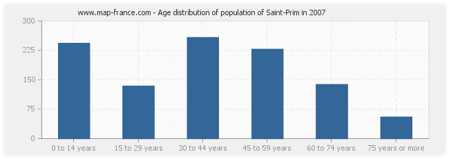 Age distribution of population of Saint-Prim in 2007