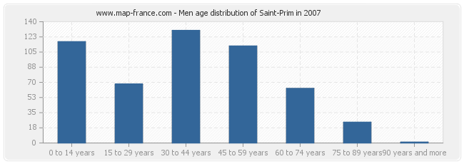 Men age distribution of Saint-Prim in 2007