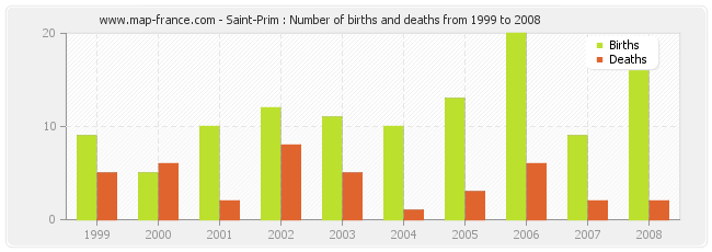 Saint-Prim : Number of births and deaths from 1999 to 2008