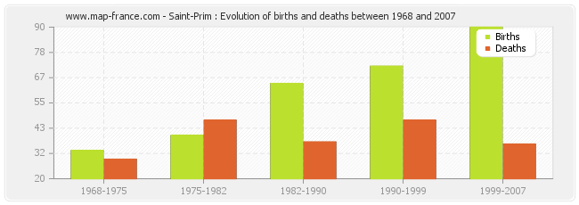 Saint-Prim : Evolution of births and deaths between 1968 and 2007