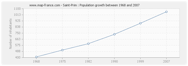 Population Saint-Prim