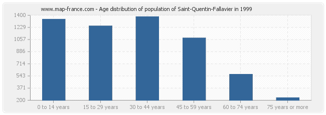 Age distribution of population of Saint-Quentin-Fallavier in 1999