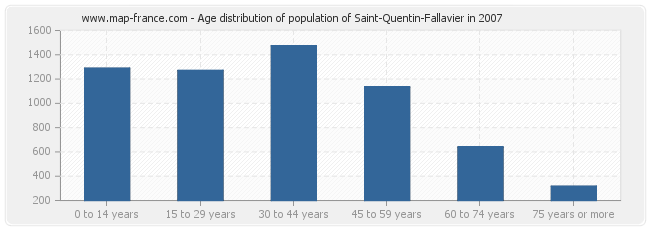 Age distribution of population of Saint-Quentin-Fallavier in 2007