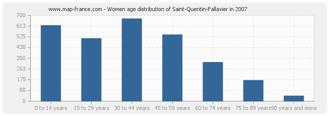Women age distribution of Saint-Quentin-Fallavier in 2007