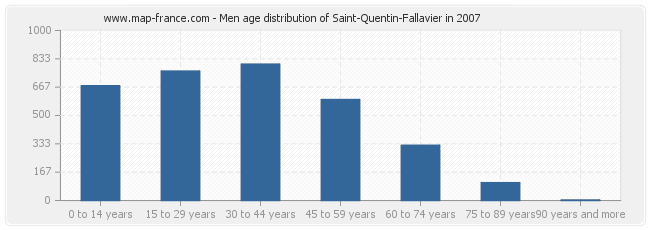 Men age distribution of Saint-Quentin-Fallavier in 2007