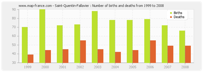 Saint-Quentin-Fallavier : Number of births and deaths from 1999 to 2008