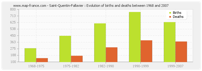 Saint-Quentin-Fallavier : Evolution of births and deaths between 1968 and 2007