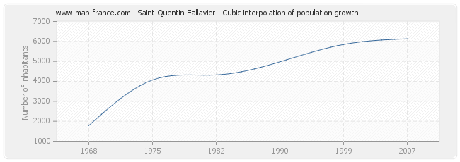 Saint-Quentin-Fallavier : Cubic interpolation of population growth