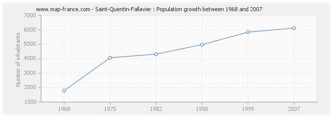 Population Saint-Quentin-Fallavier