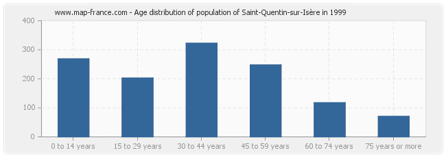 Age distribution of population of Saint-Quentin-sur-Isère in 1999
