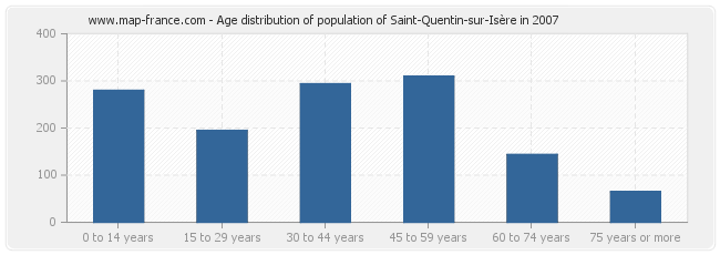 Age distribution of population of Saint-Quentin-sur-Isère in 2007