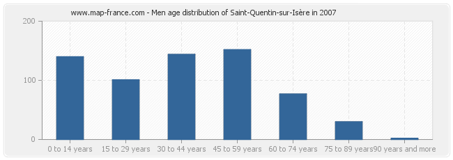 Men age distribution of Saint-Quentin-sur-Isère in 2007