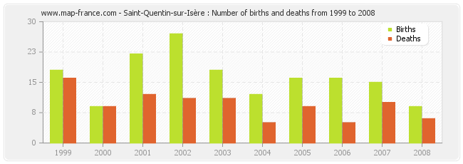 Saint-Quentin-sur-Isère : Number of births and deaths from 1999 to 2008