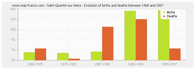 Saint-Quentin-sur-Isère : Evolution of births and deaths between 1968 and 2007