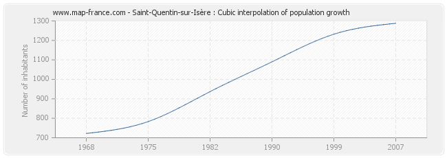 Saint-Quentin-sur-Isère : Cubic interpolation of population growth